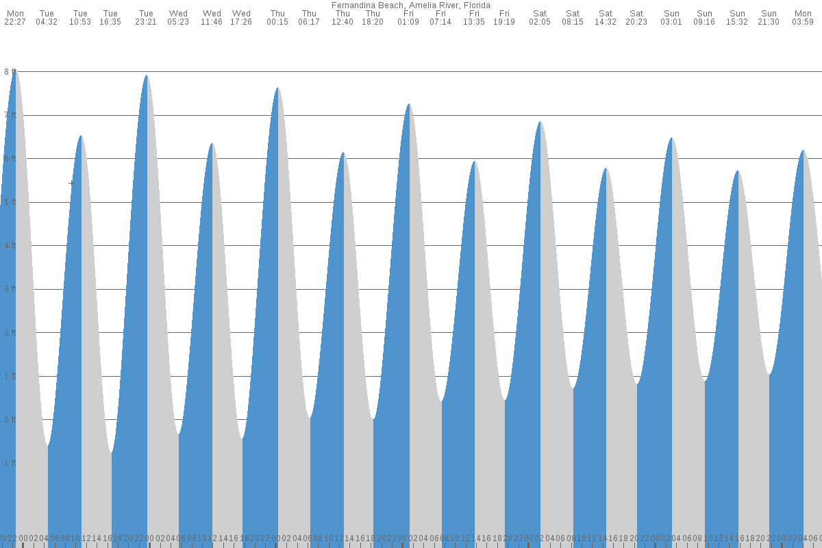 Fernandina Beach tide chart