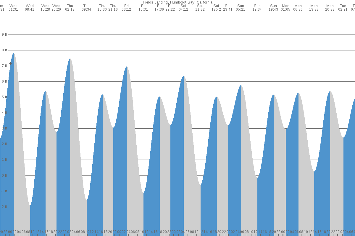 Fields Landing tide chart