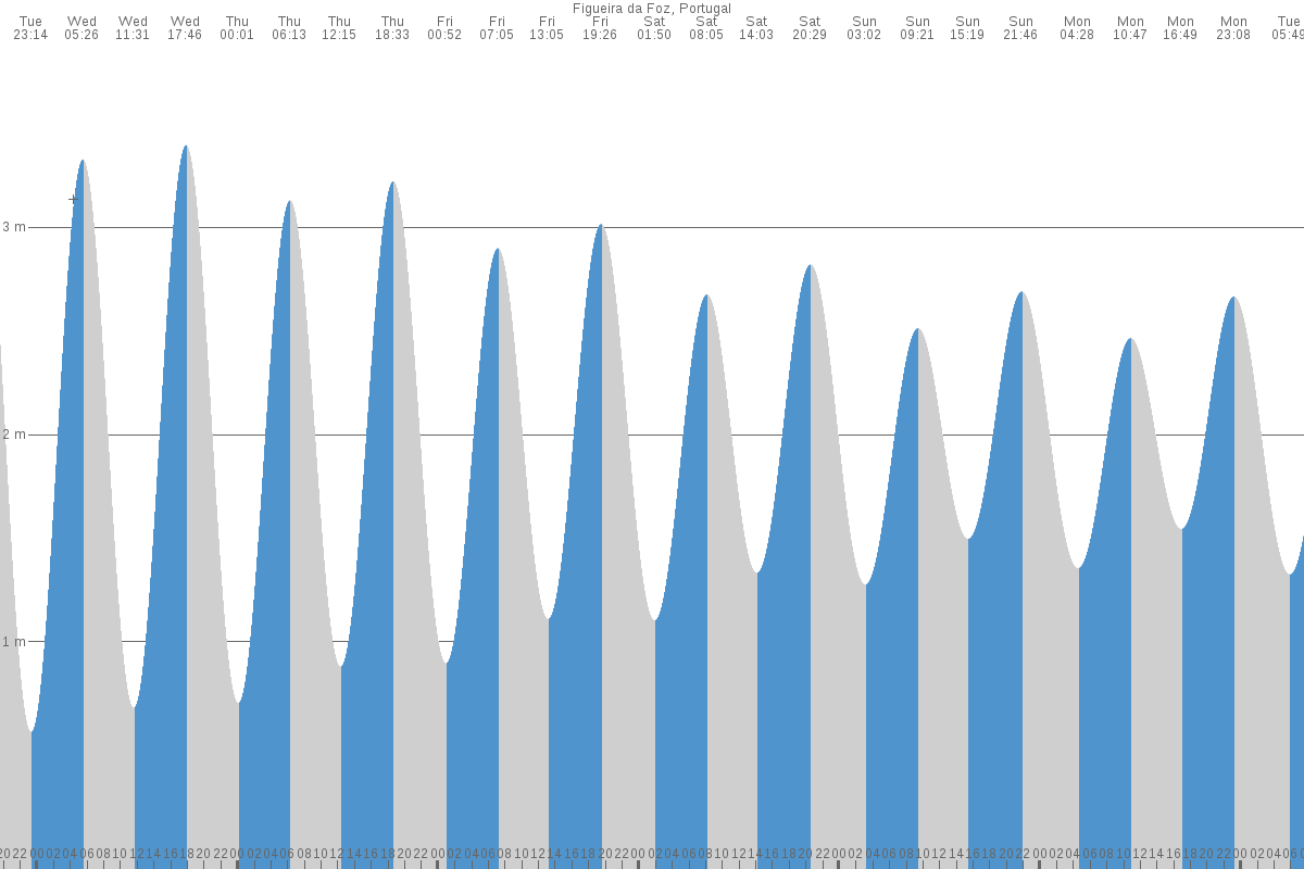 Figueira da Foz tide chart