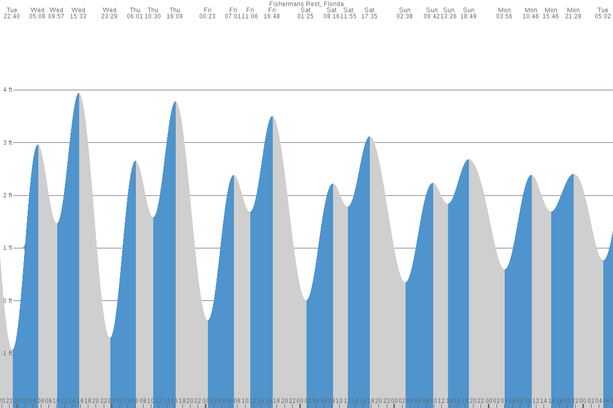 Fishermans Rest tide chart