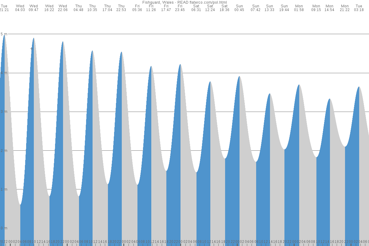 Fishguard tide chart