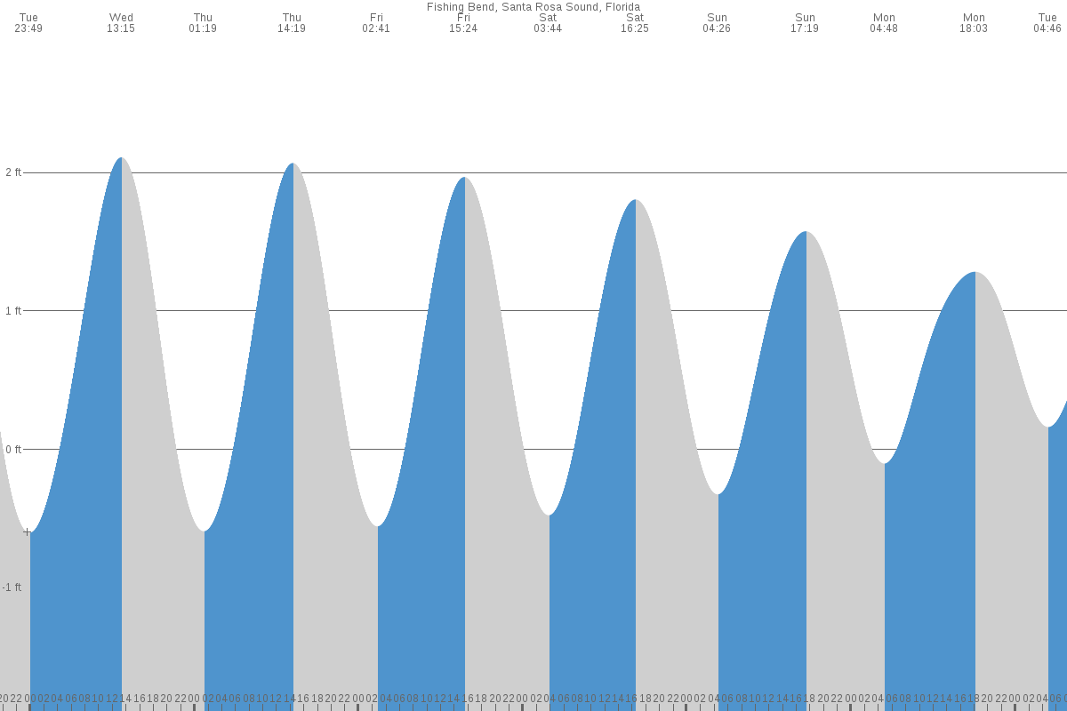 Fishing Bend tide chart