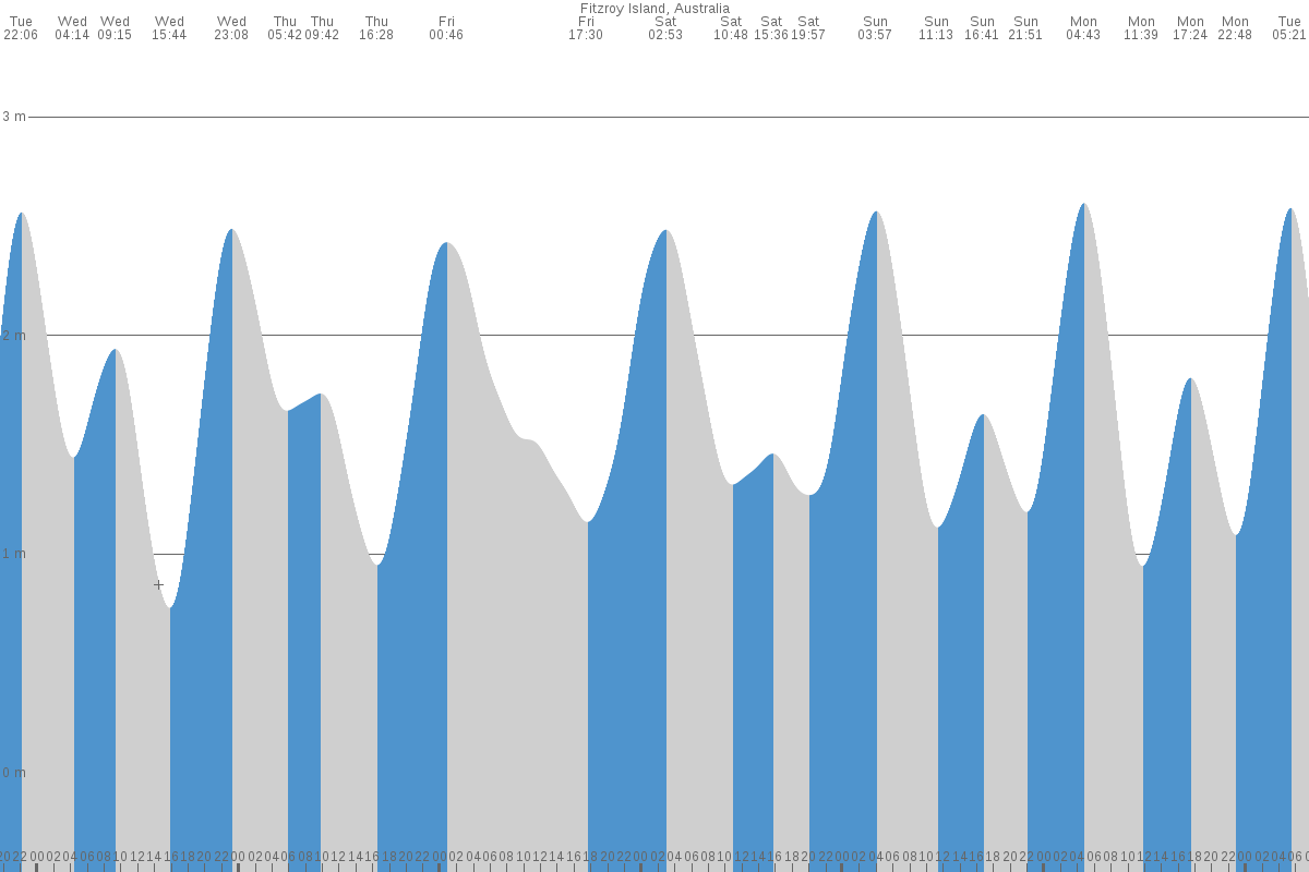 Fitzroy Island tide chart