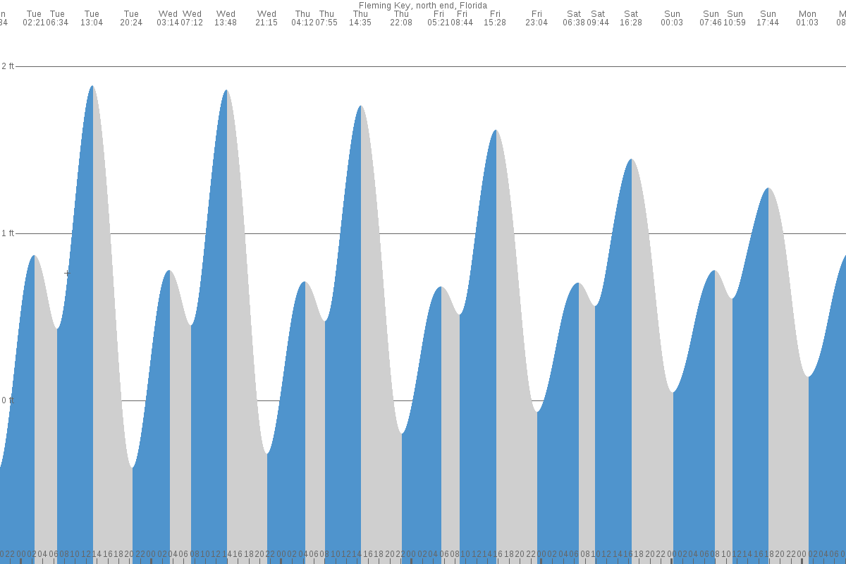 Fleming Key tide chart