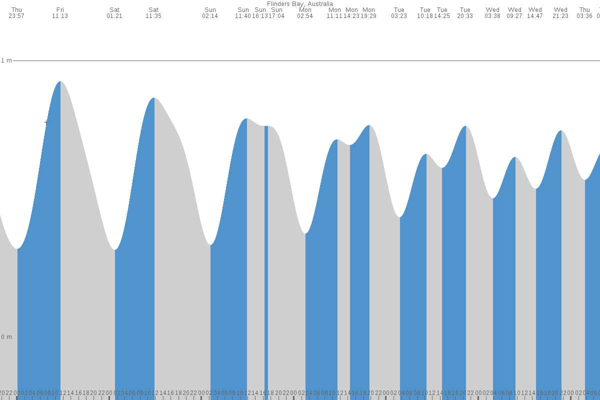 Flinders Bay tide chart