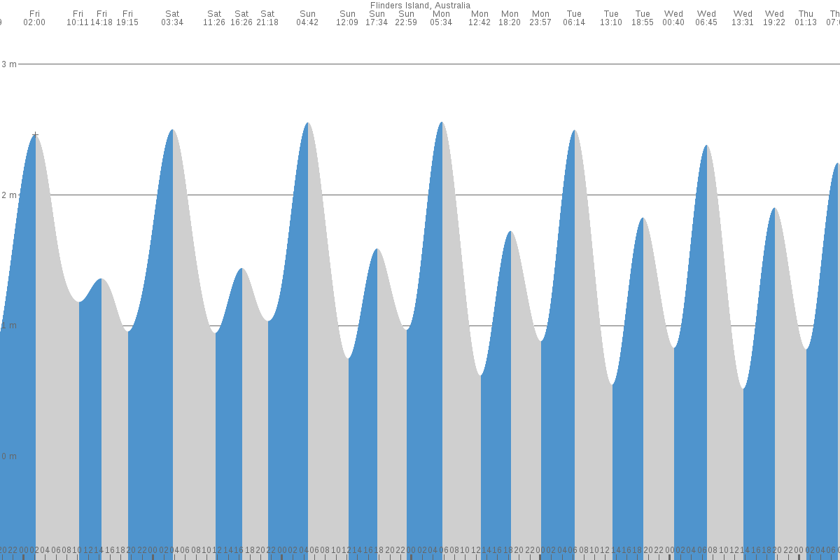 Flinders Island tide chart