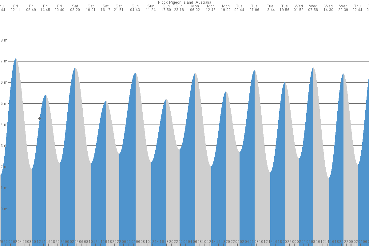 Flock Pigeon Island tide chart
