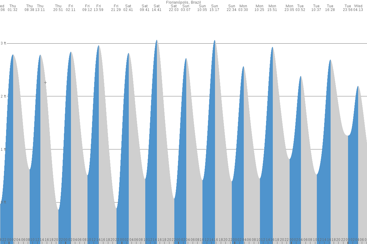 Florianópolis tide chart