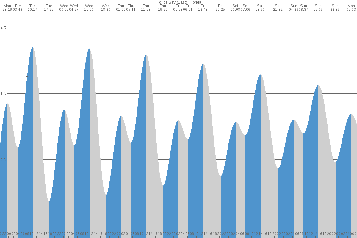 Florida Bay tide chart