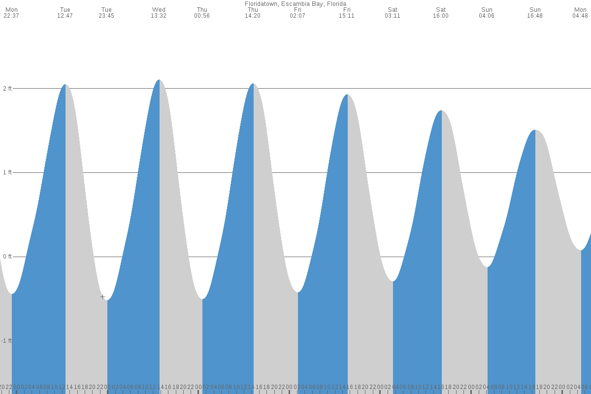 East Pensacola Heights tide chart