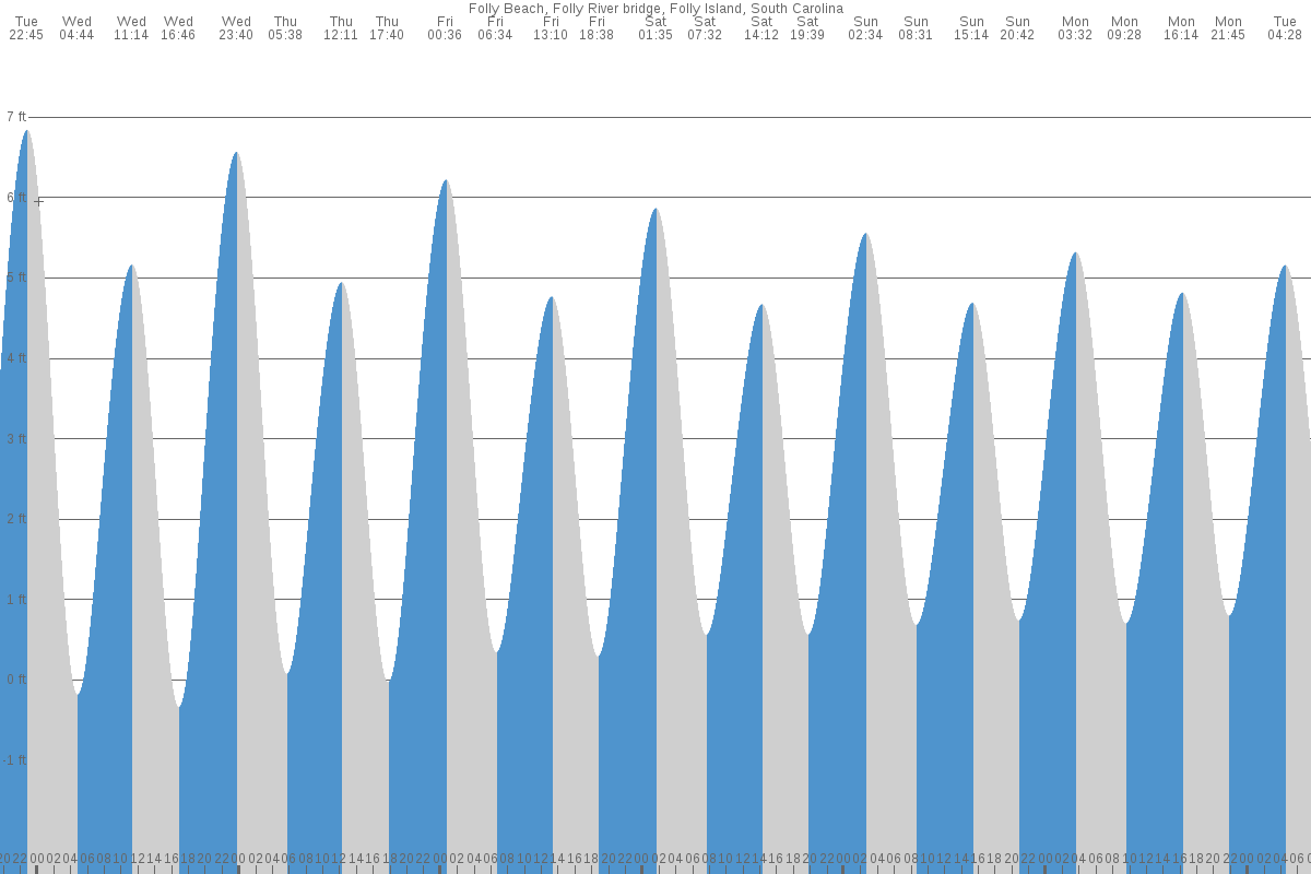 Folly Beach tide chart