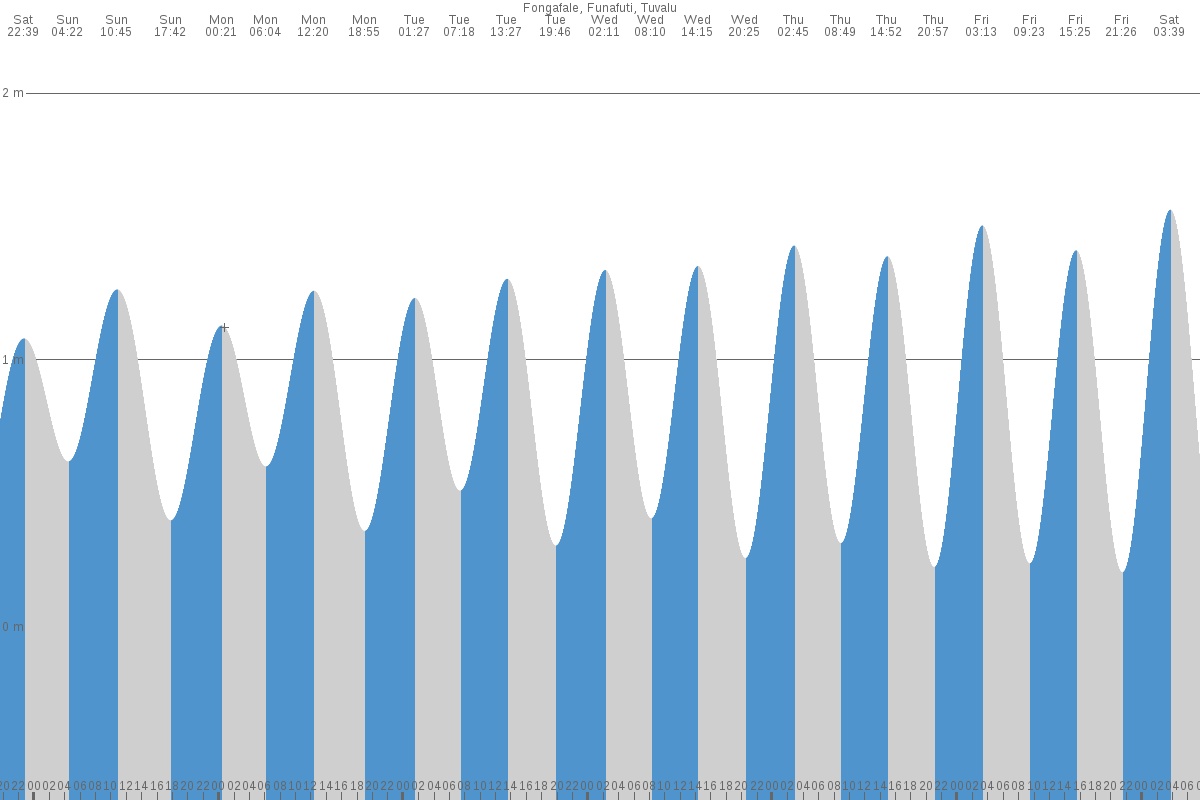 Fakaifou Village tide chart