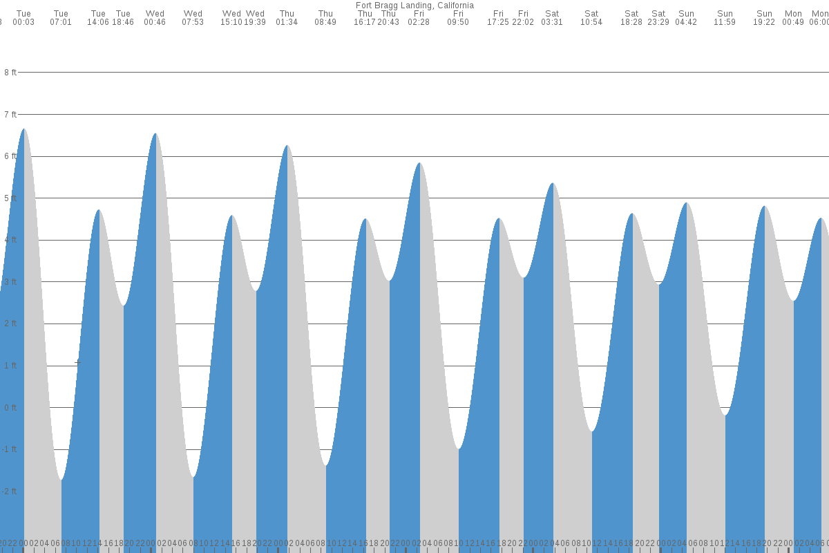 Fort Bragg tide chart