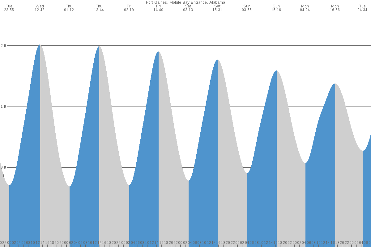 Fort Gaines tide chart