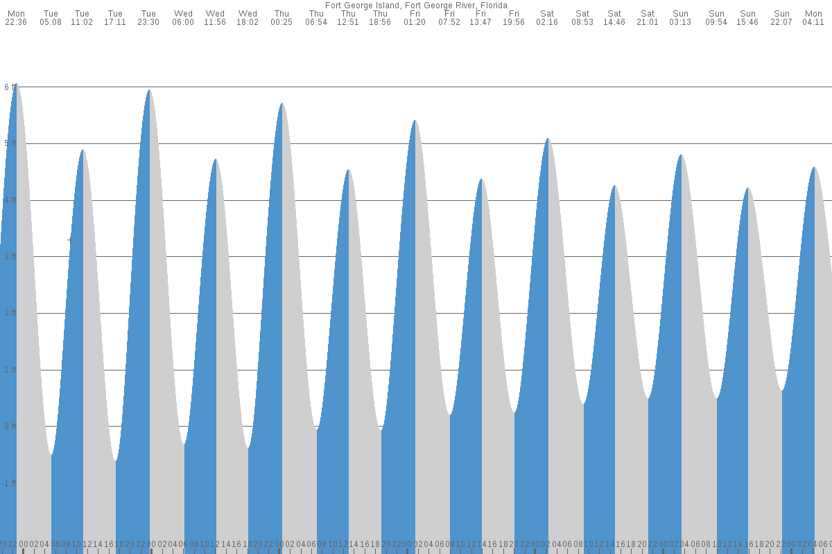Fort George Island tide chart