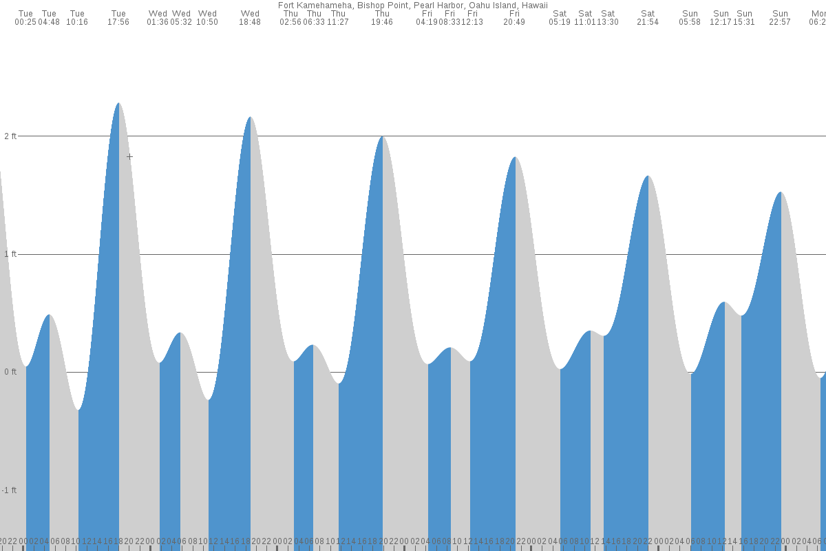 Hickam Housing tide chart