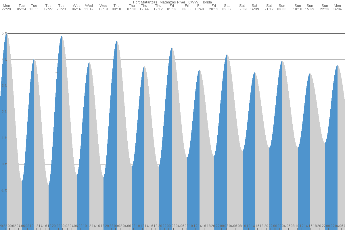 Fort Matanzas tide chart
