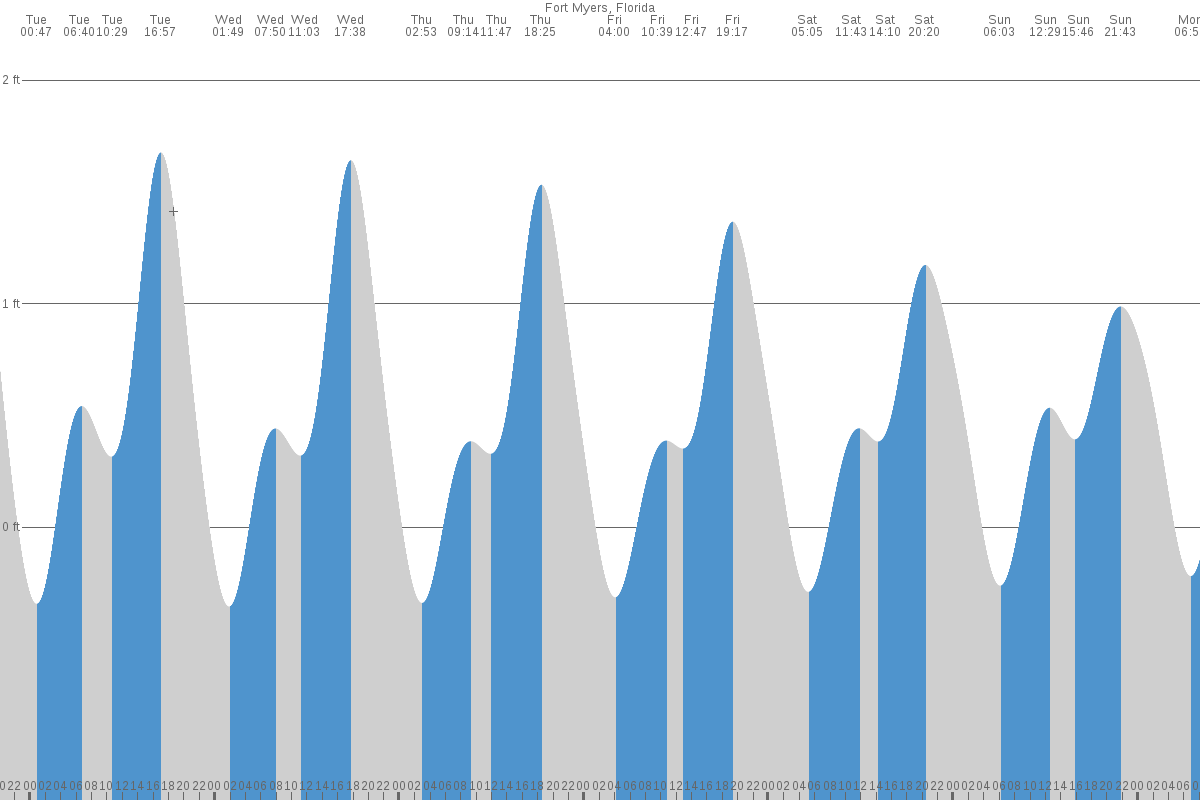 Fort Myers tide chart