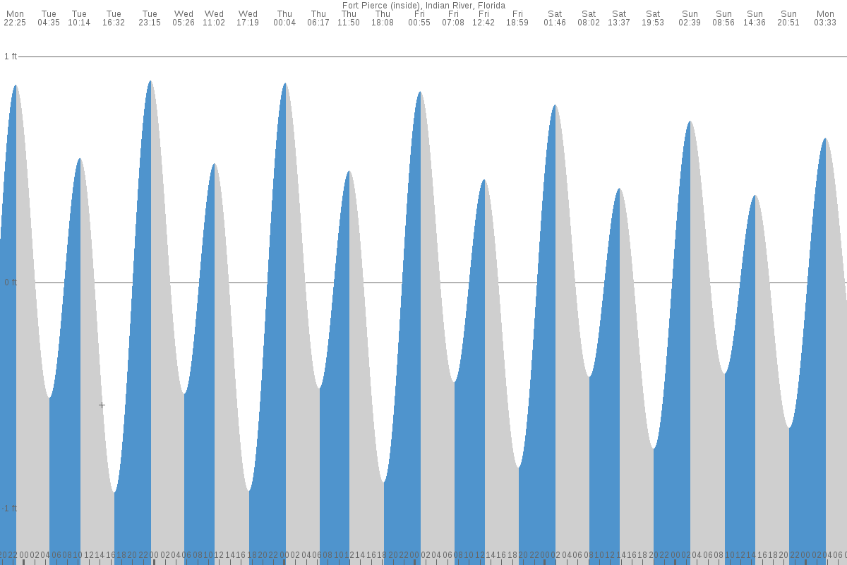 Fort Pierce tide chart