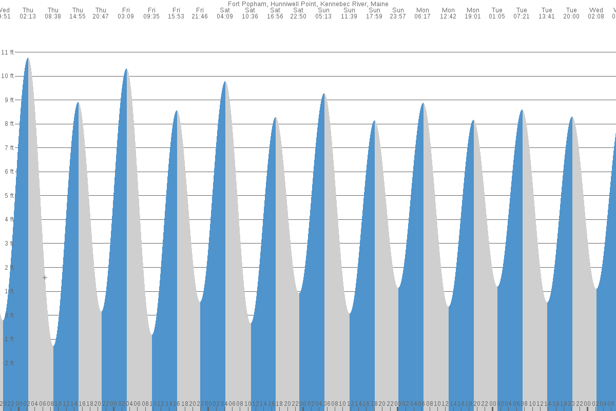 Popham Beach (ME) Tide Chart 7 Day Tide Times