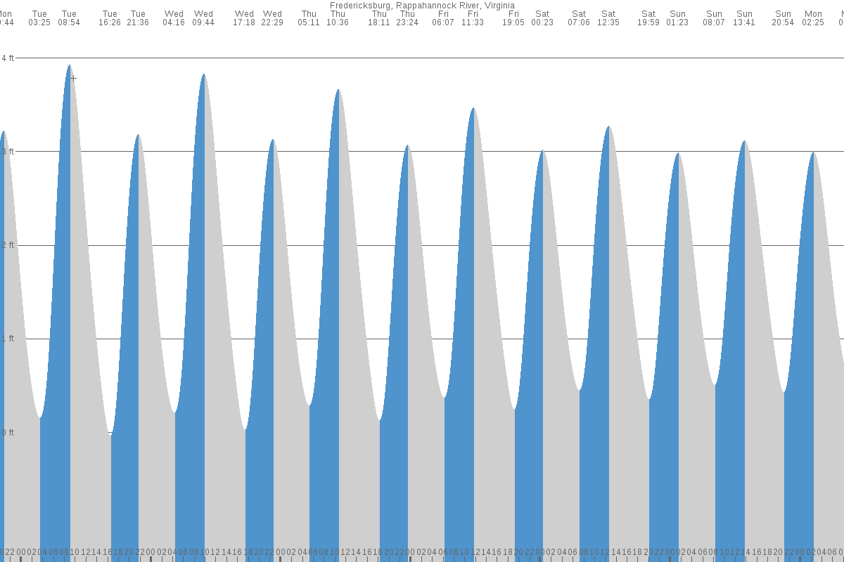 Port Huron tide chart