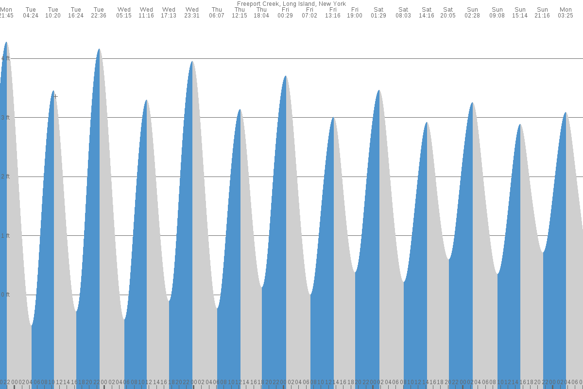 Freeport tide chart