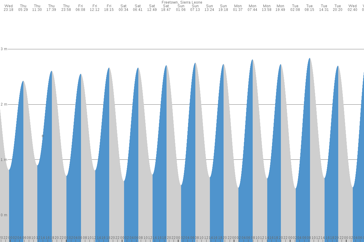 Freetown tide chart