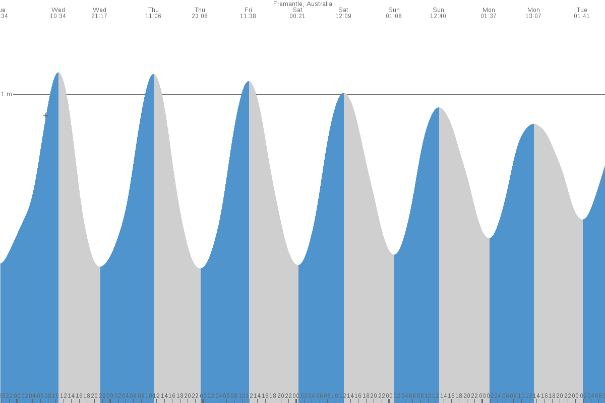 Cottesloe tide chart