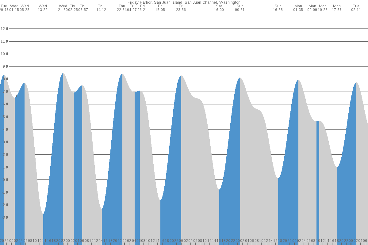 Friday Harbor tide chart