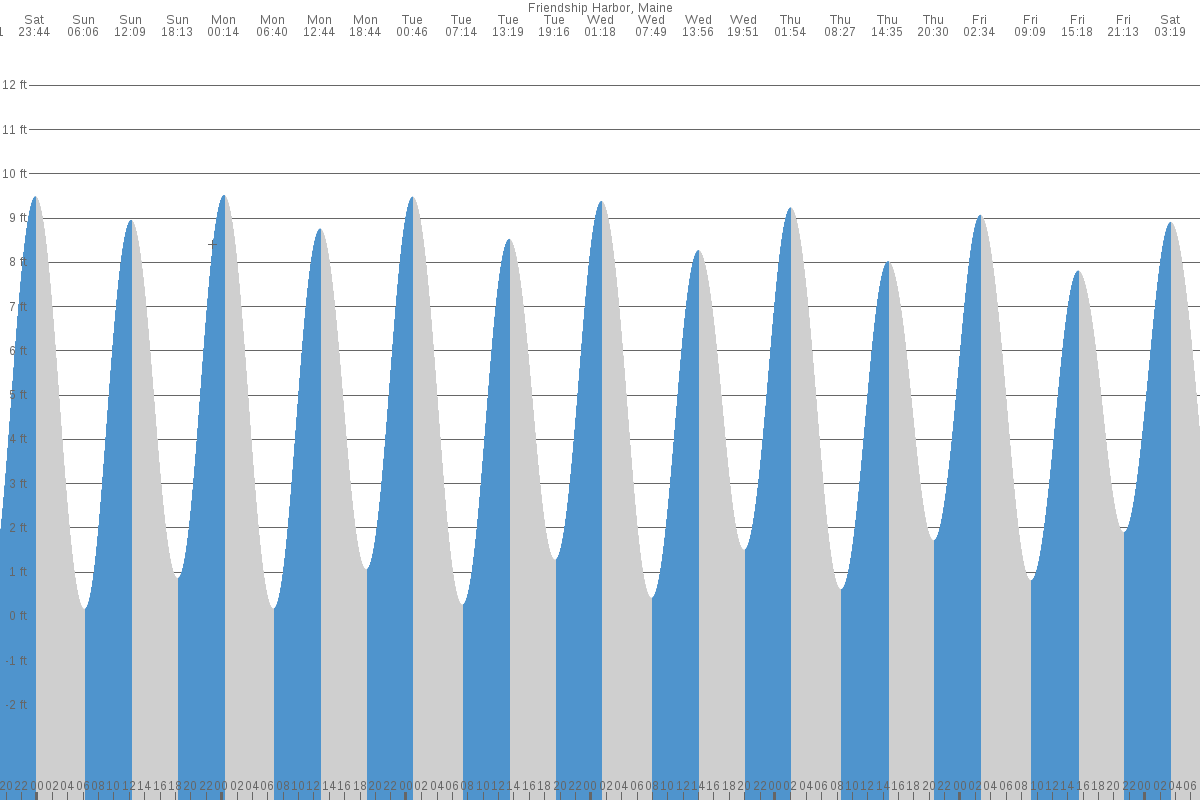 Friendship tide chart