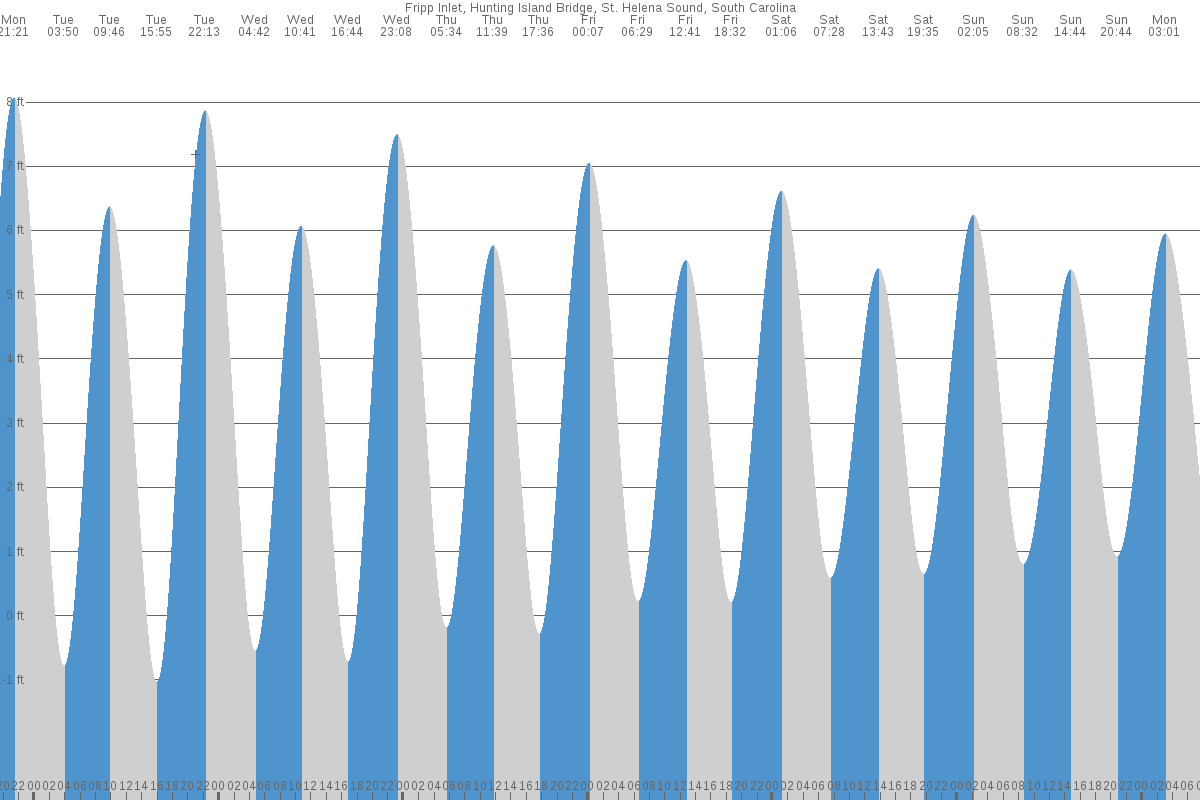 Fripp Island tide chart
