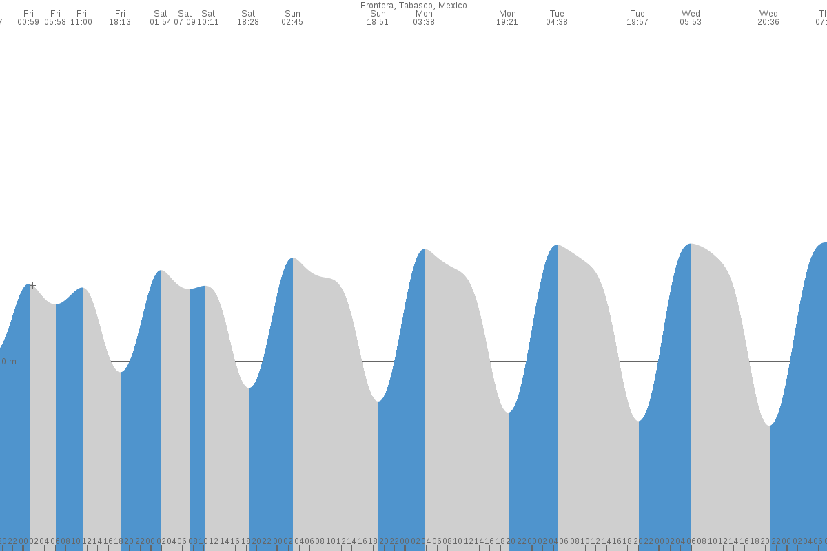 Frontera tide chart