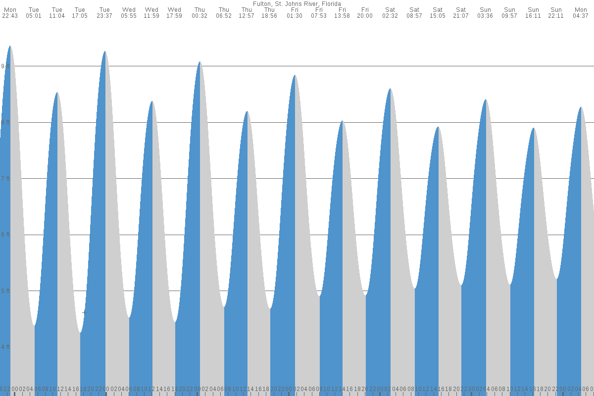 Fulton tide chart