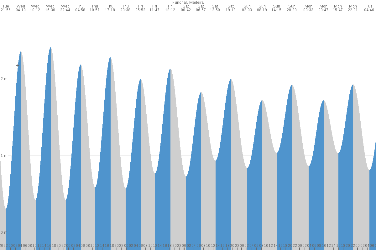 Funchal tide chart