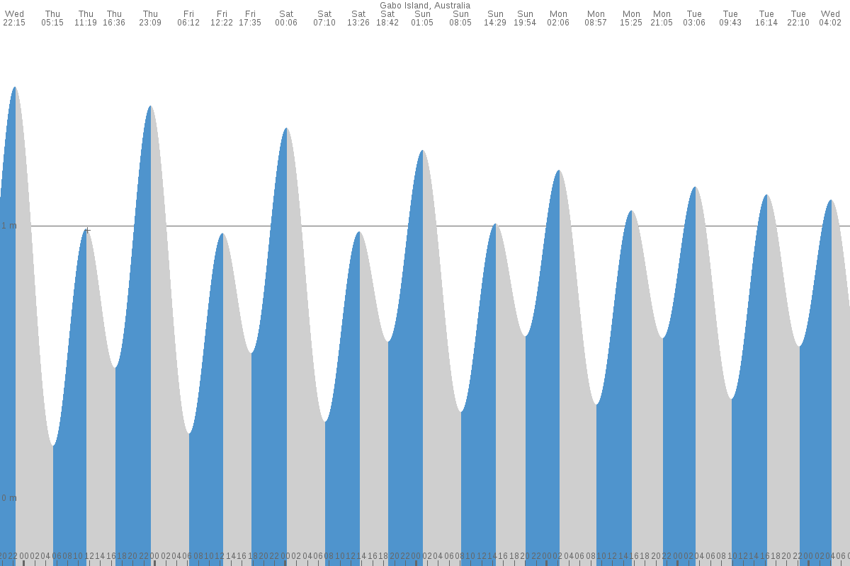Gabo Island tide chart