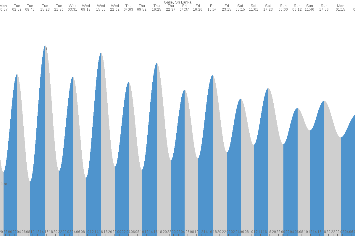 Galle tide chart