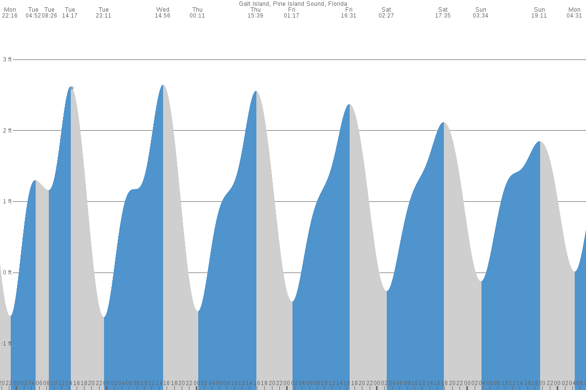 Pine Island Center tide chart