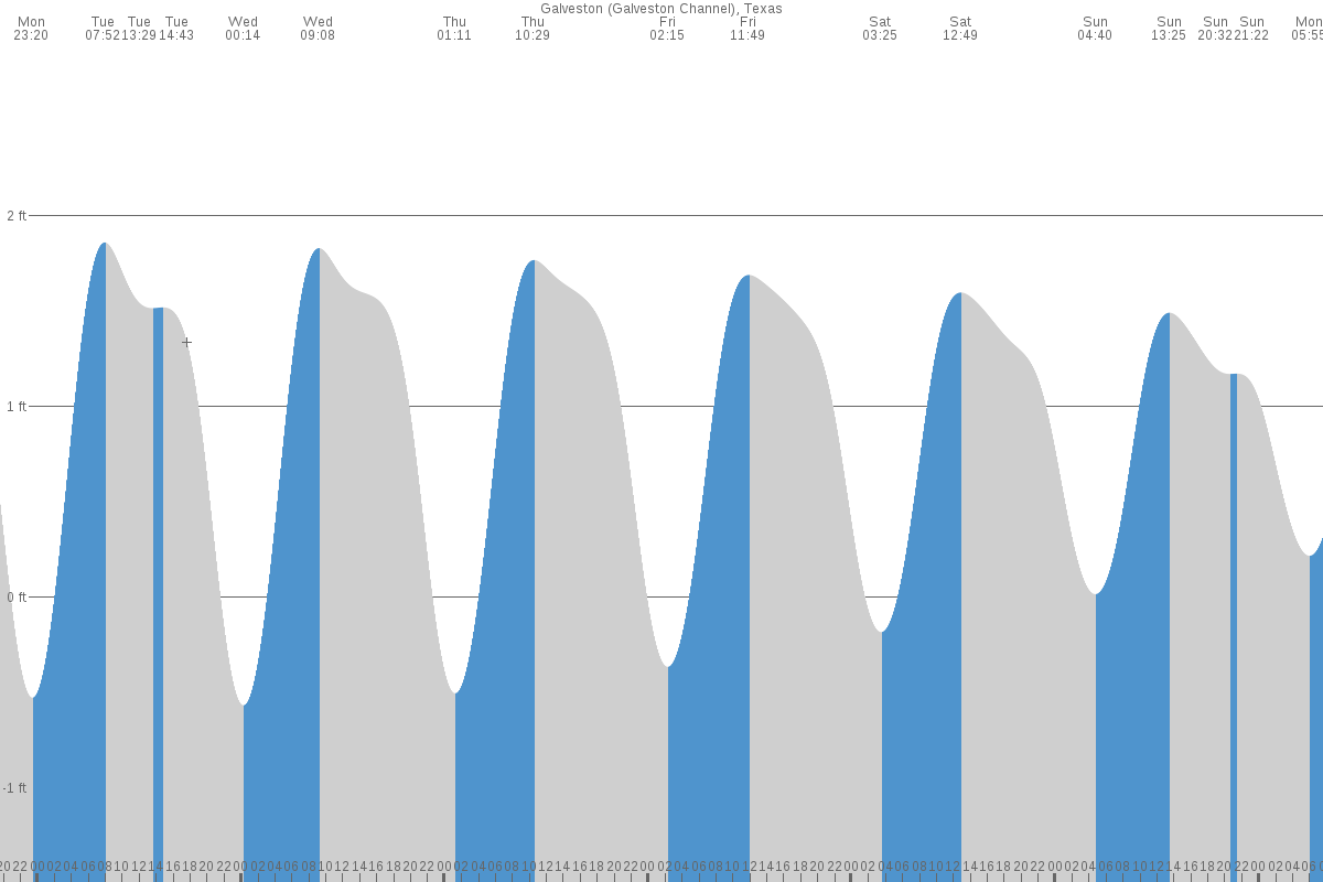 Galveston tide chart