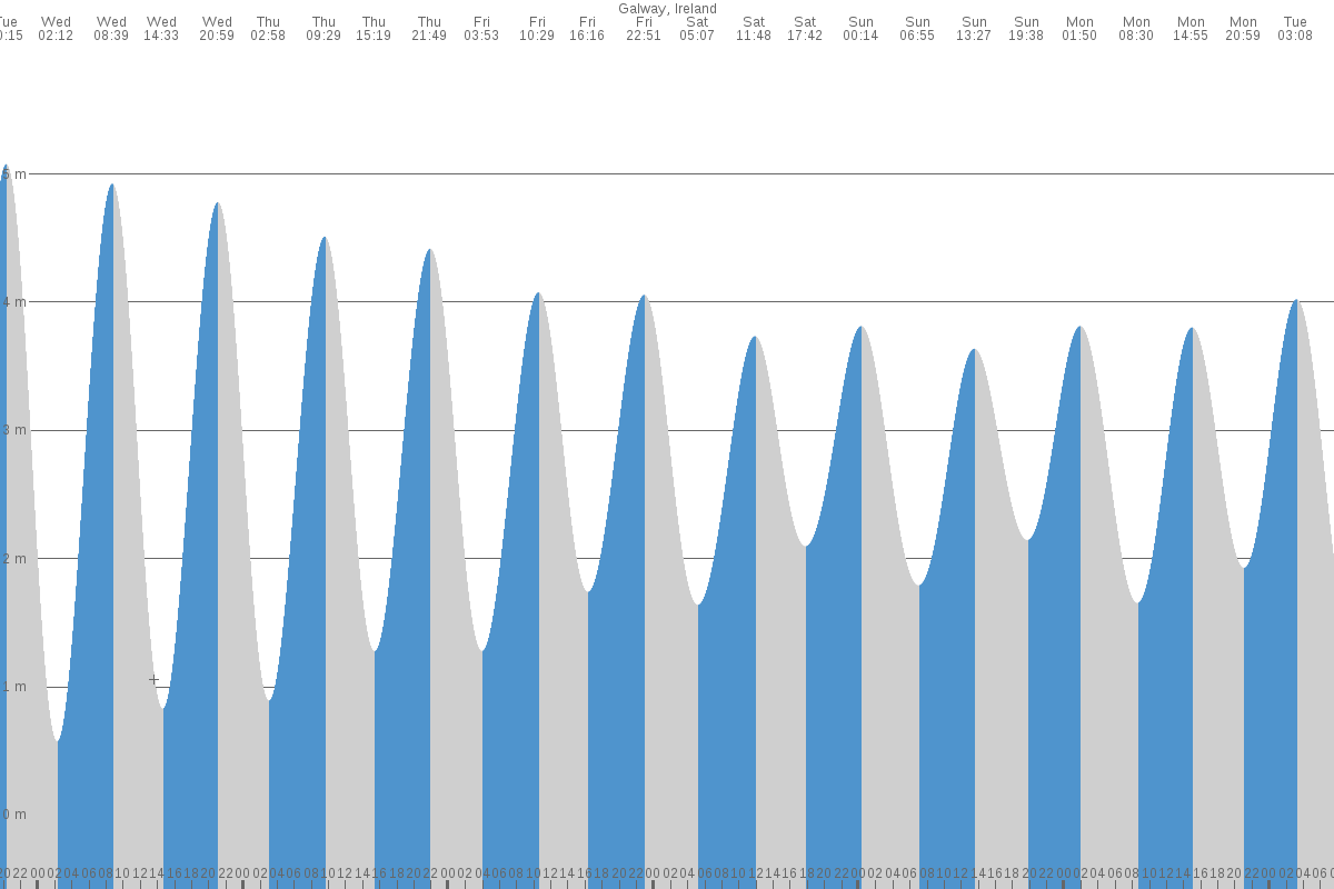 Trawbreaga Bay tide chart