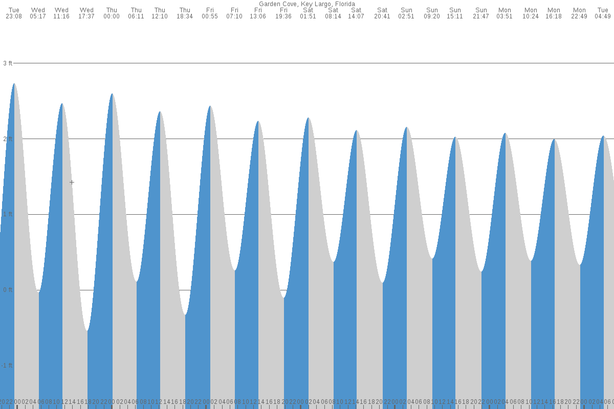 Garden Cove tide chart