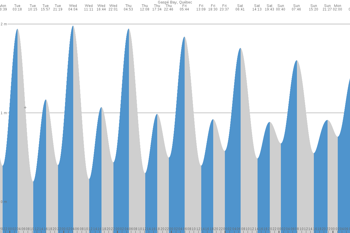 Gaspé tide chart