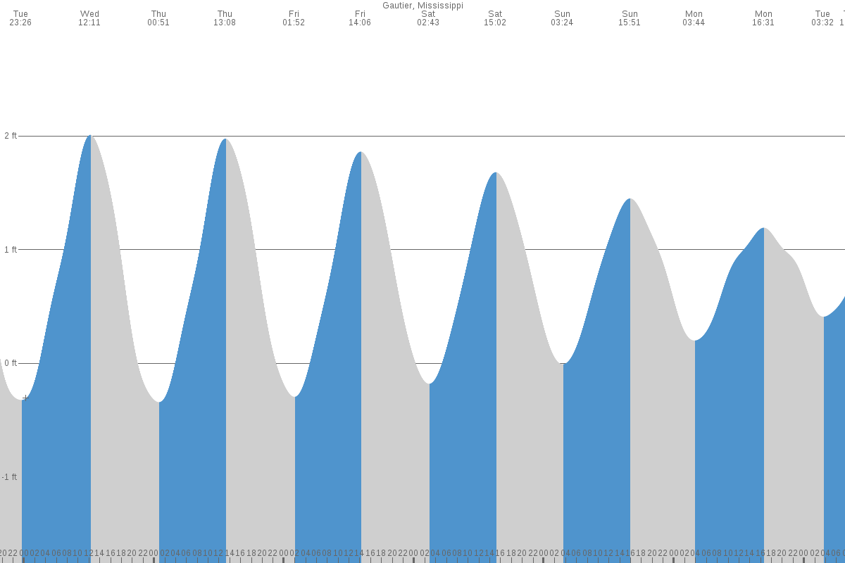 Gautier tide chart