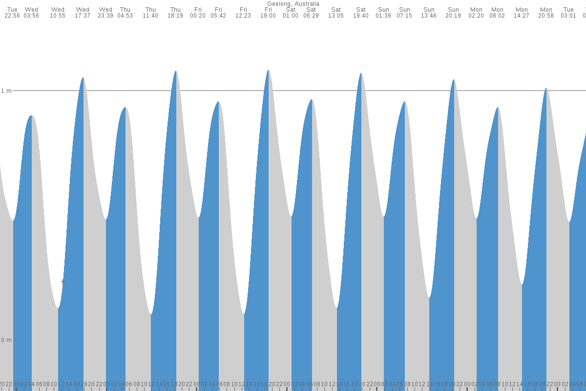 Geelong tide chart