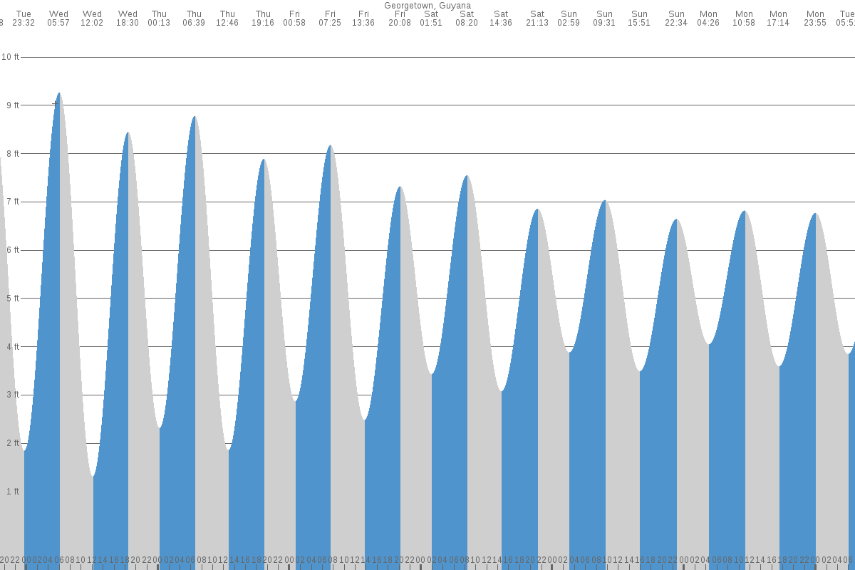 Georgetown tide chart