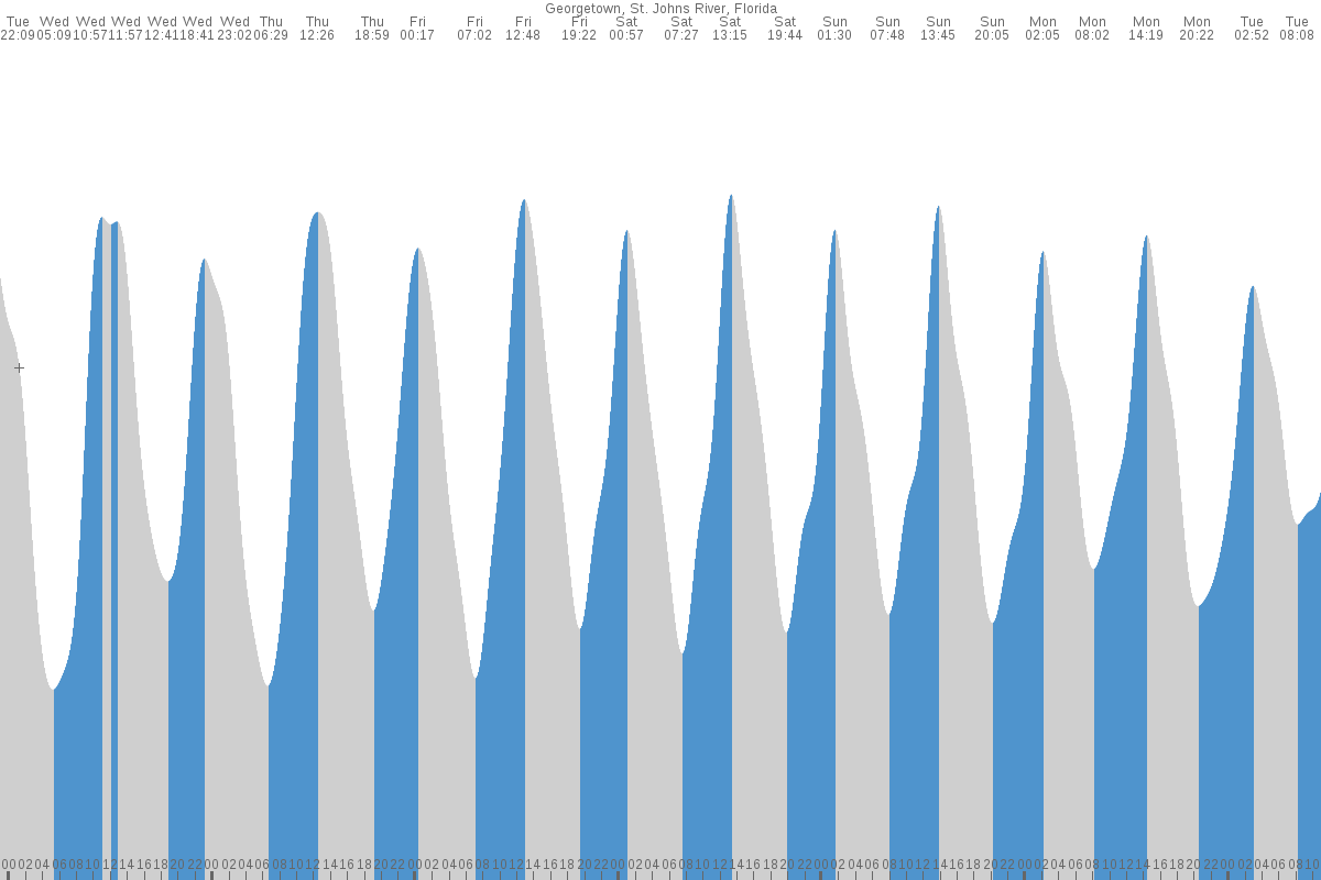 Georgetown tide chart