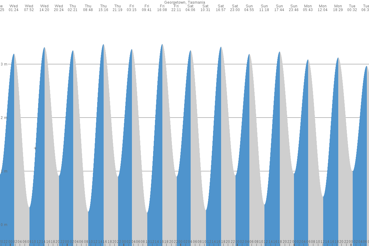 George Town tide chart