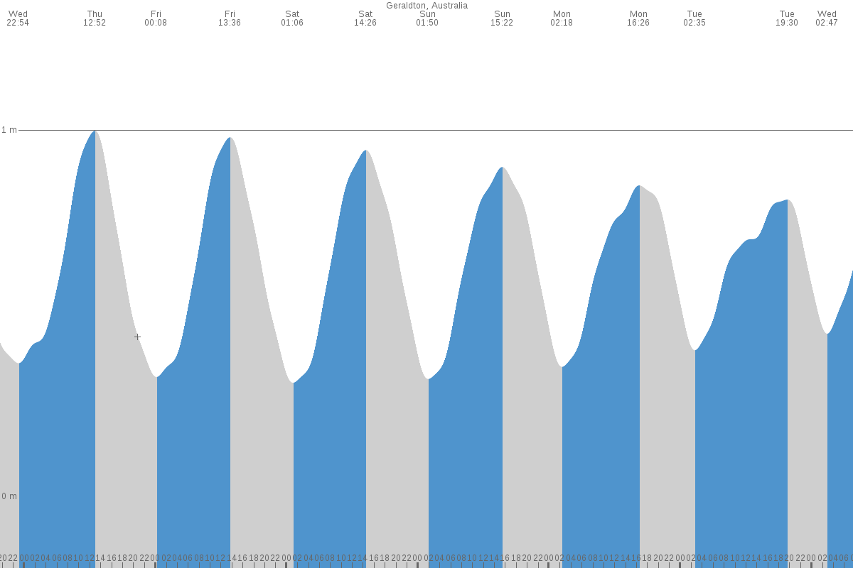 Geraldton tide chart