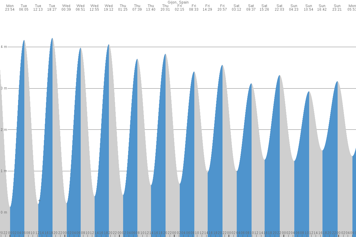 Gijón tide chart