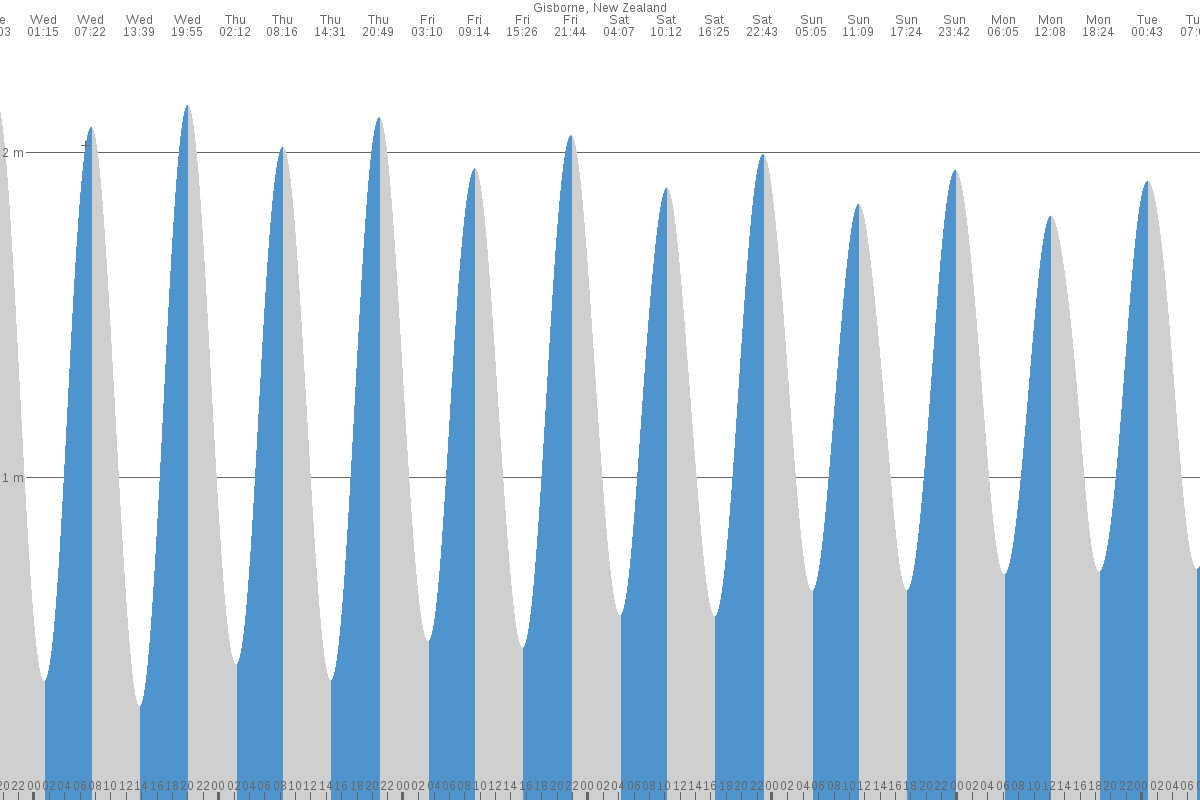 Gisborne tide chart