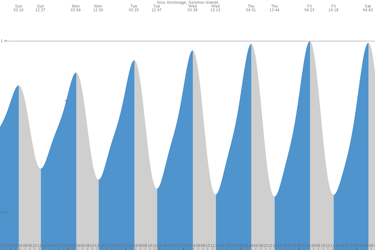 Gizo tide chart